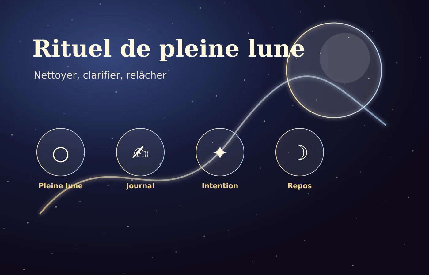 Rituel de pleine lune simple: purifier, écrire et relâcher sans se disperser