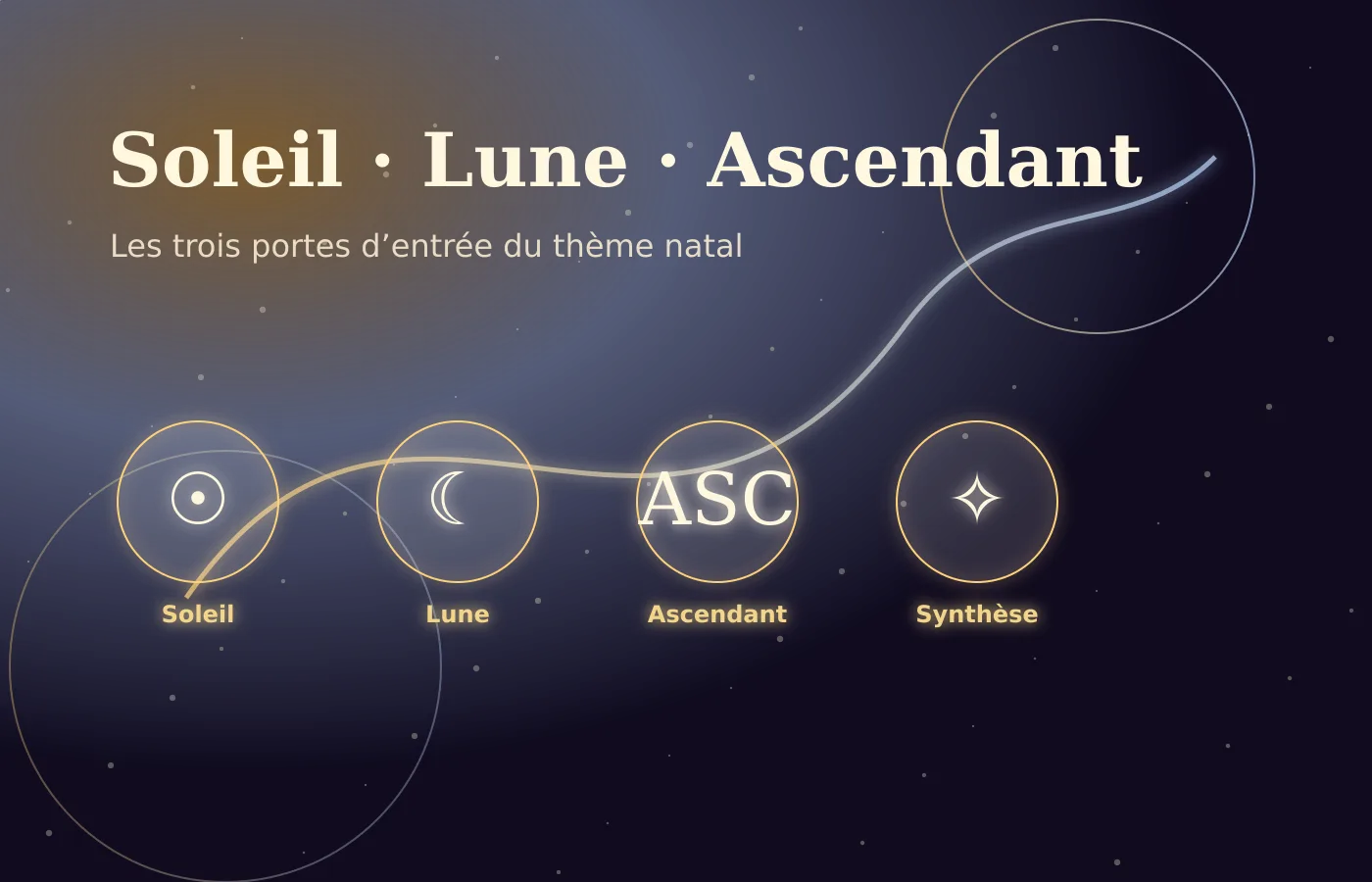 Soleil, Lune, Ascendant: lequel regarder en priorité dans son thème natal ?